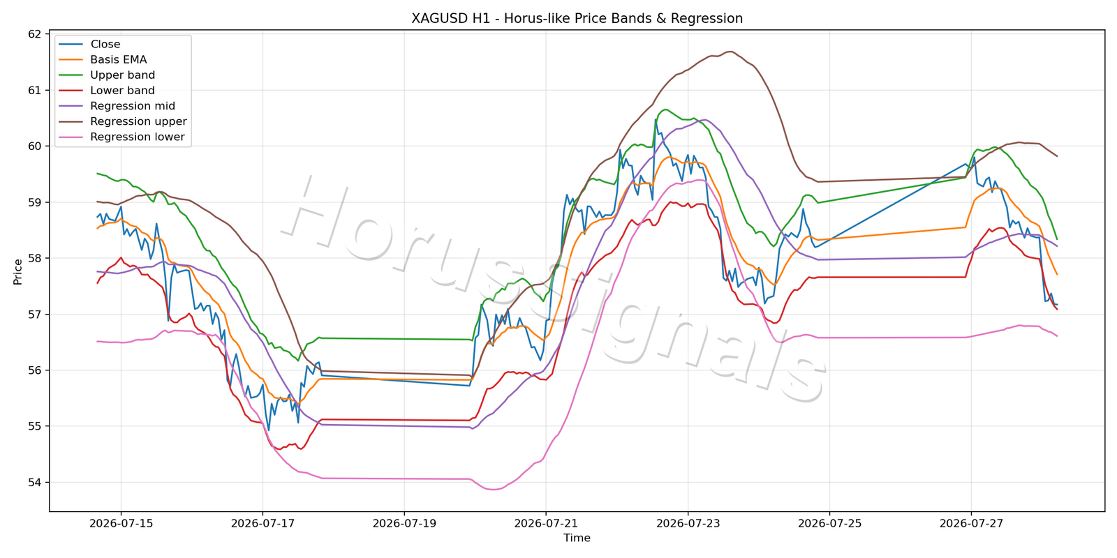 XAGUSD H1 01 PRICE BANDS REGRESSION