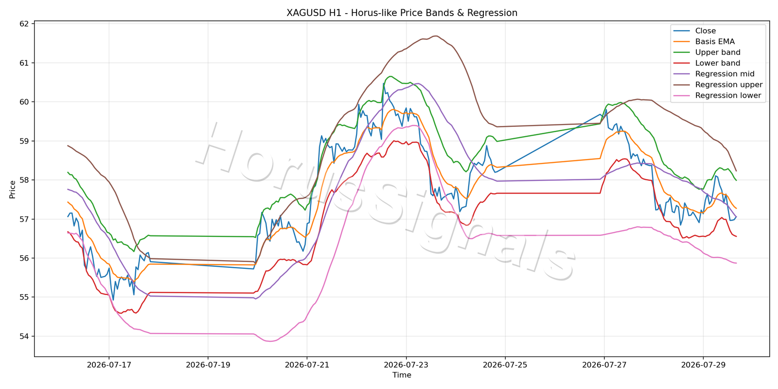 XAGUSD H1 01 PRICE BANDS REGRESSION