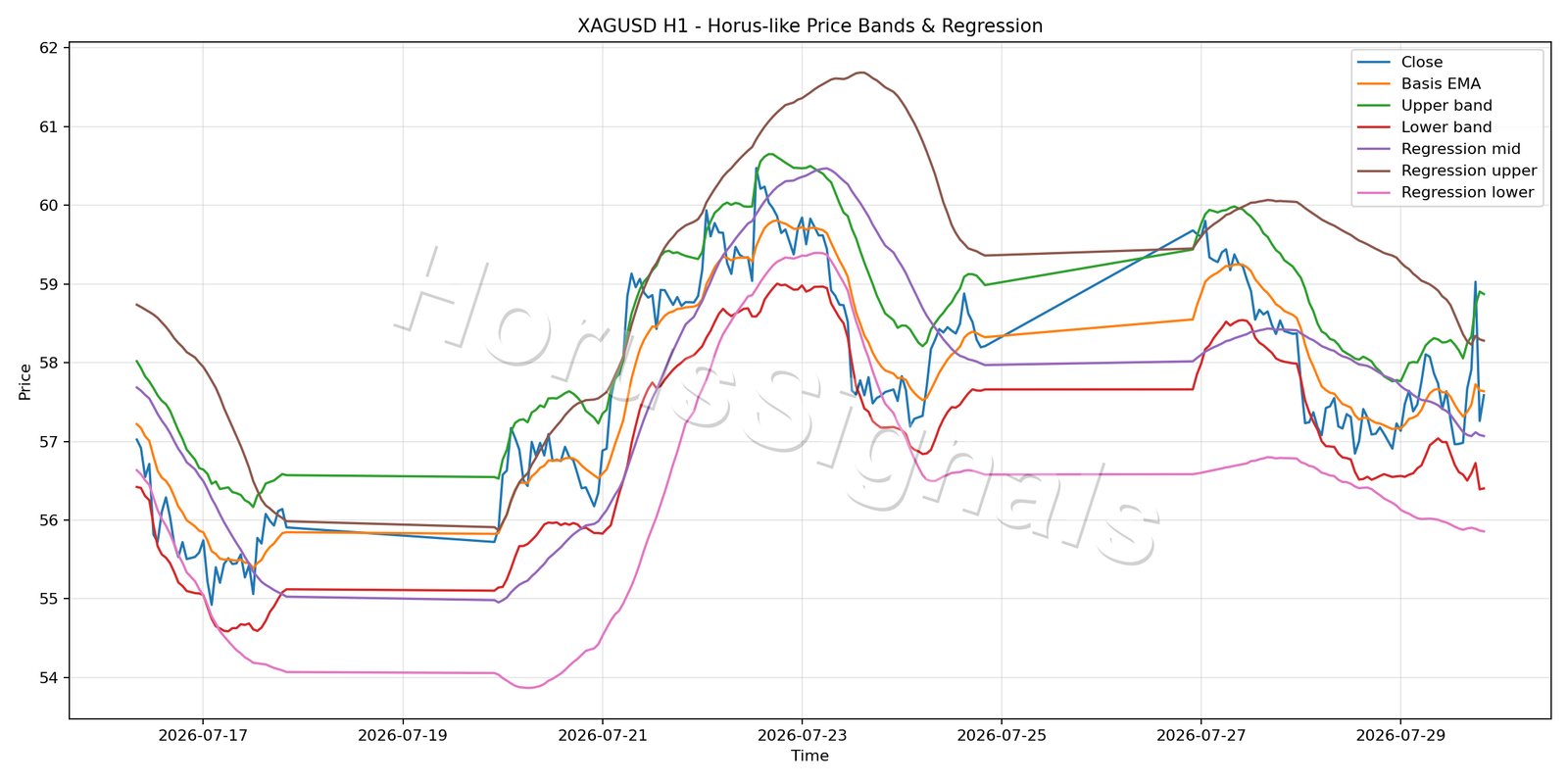 XAGUSD H1 01 PRICE BANDS REGRESSION