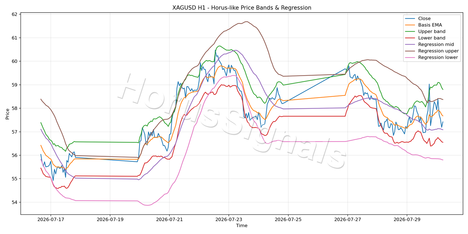 XAGUSD H1 01 PRICE BANDS REGRESSION