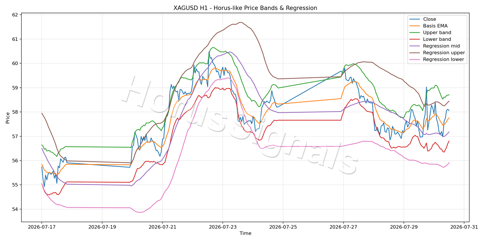 XAGUSD H1 01 PRICE BANDS REGRESSION