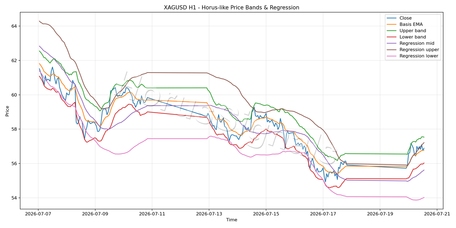 XAGUSD H1 01 PRICE BANDS REGRESSION