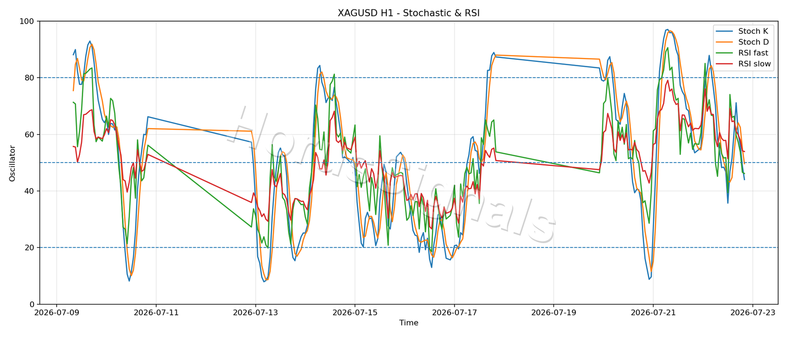 XAGUSD H1 02 STOCH RSI