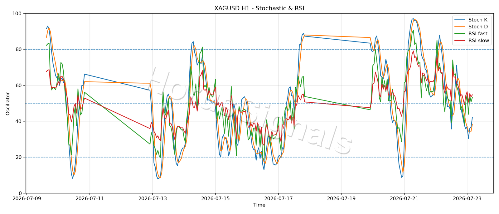 XAGUSD H1 02 STOCH RSI