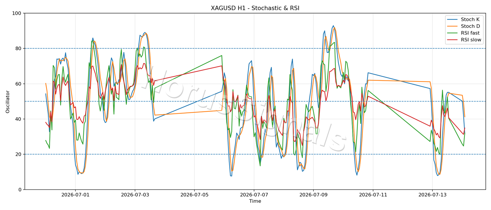 XAGUSD H1 02 STOCH RSI