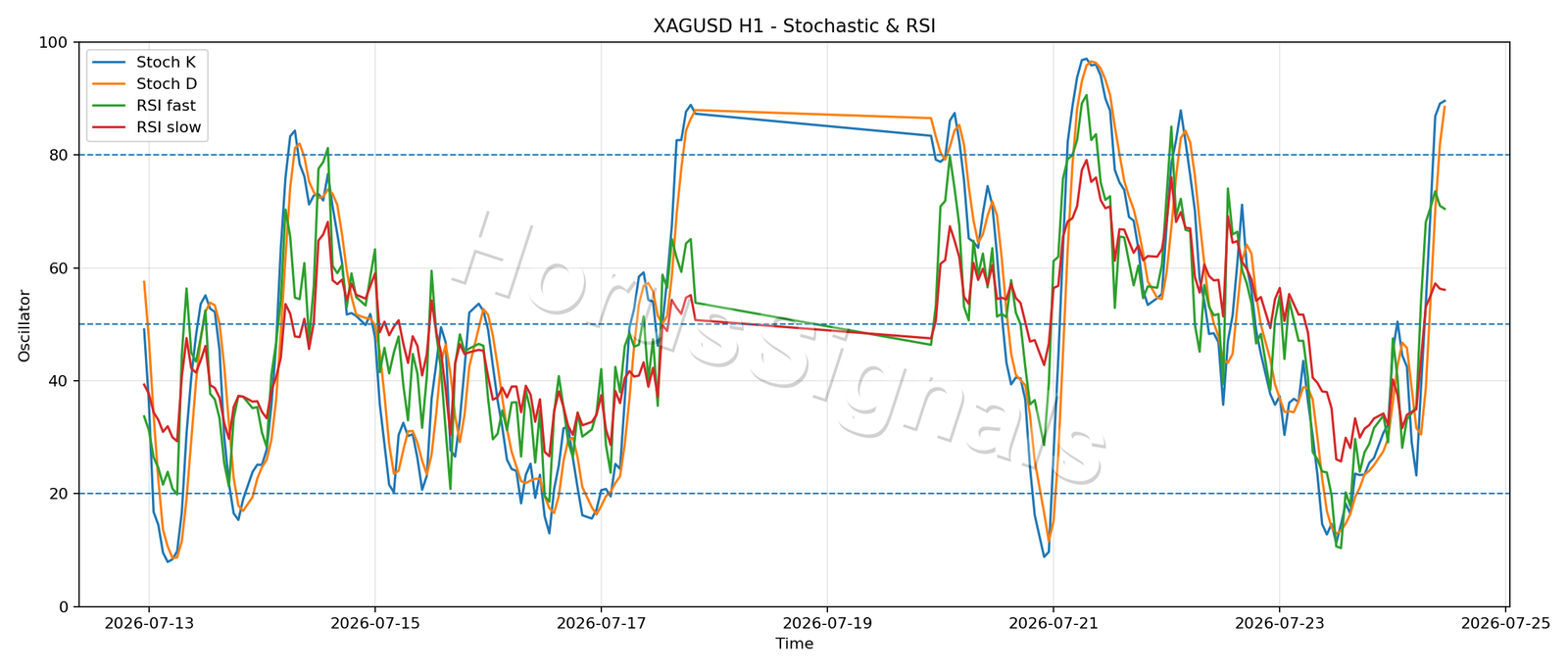 XAGUSD H1 02 STOCH RSI