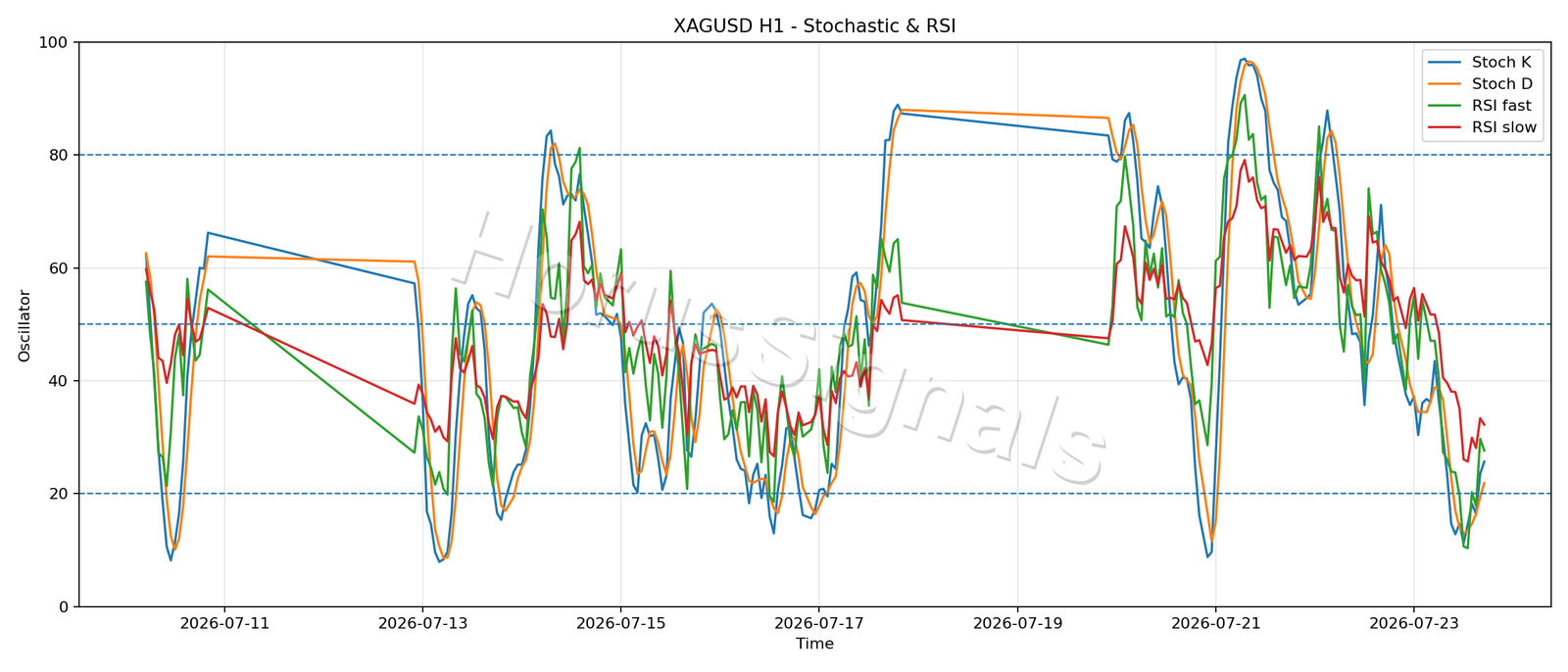 XAGUSD H1 02 STOCH RSI