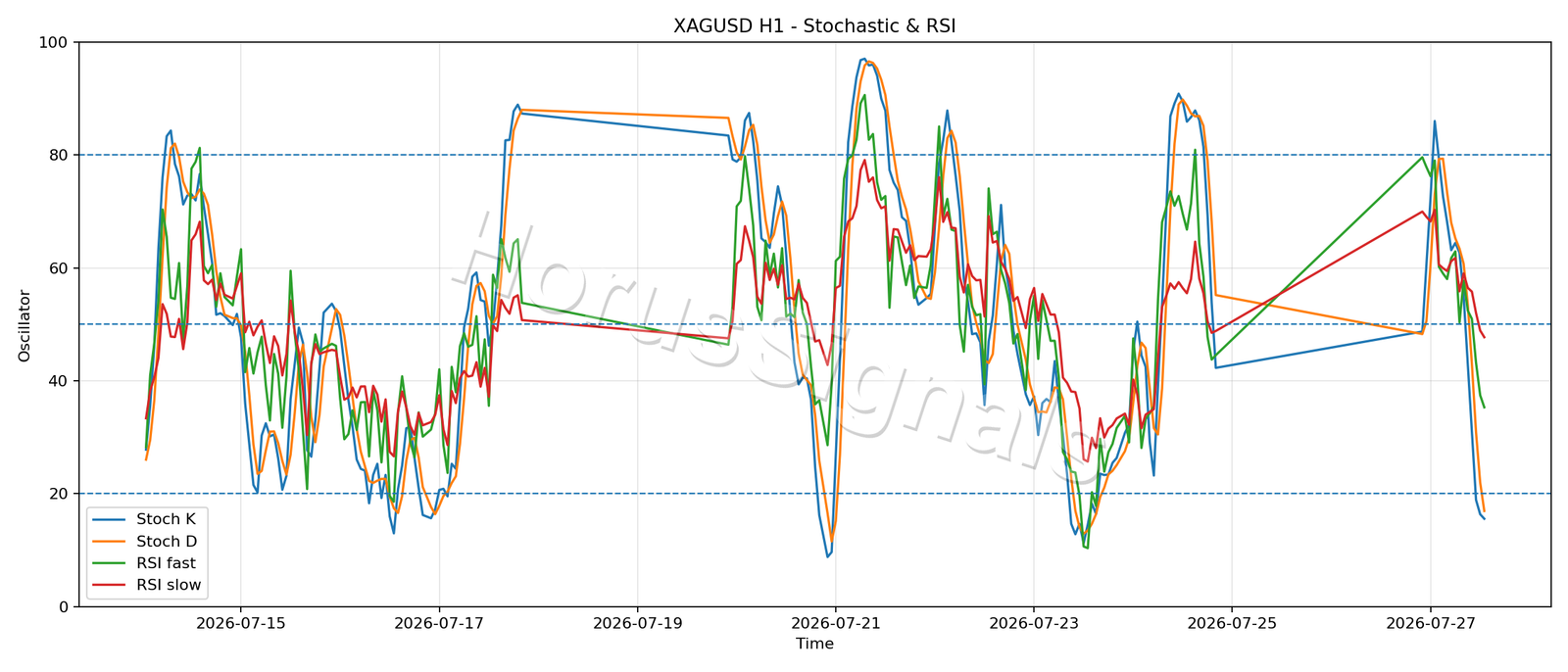 XAGUSD H1 02 STOCH RSI