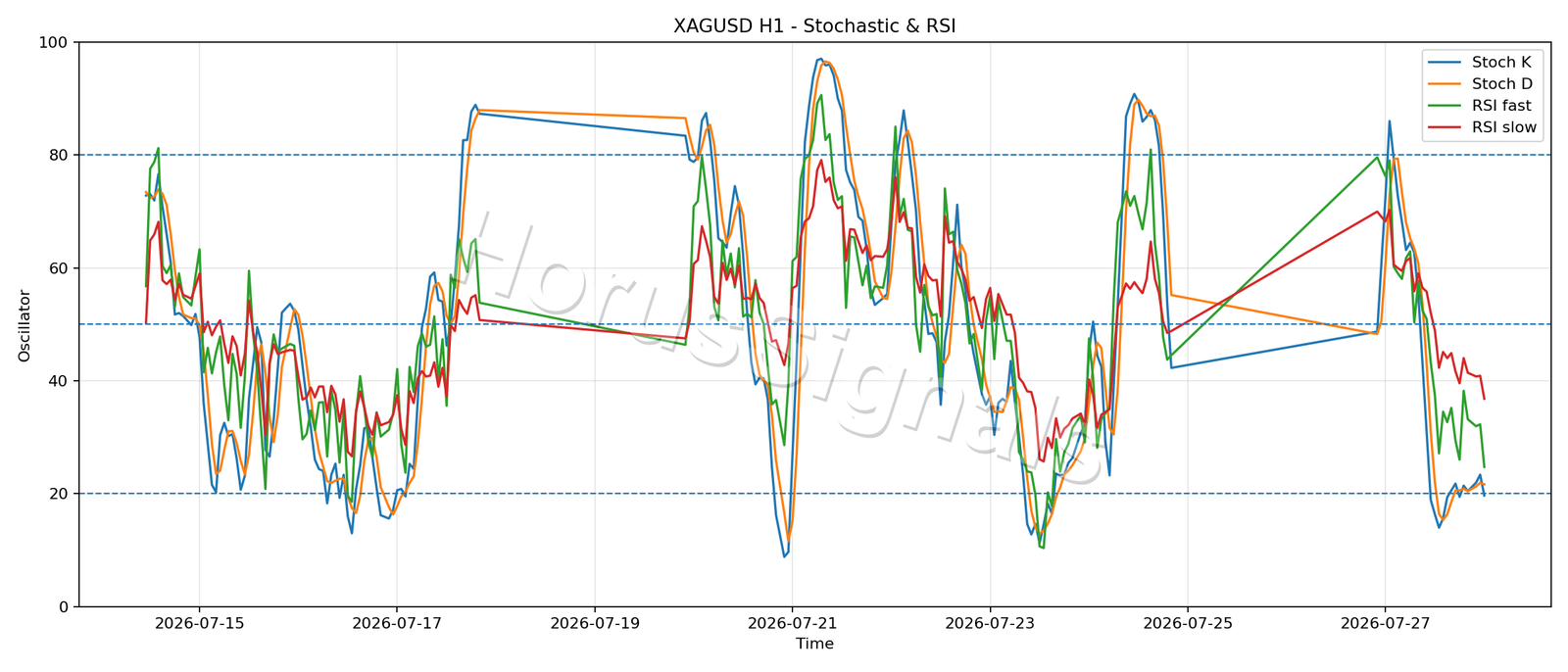 XAGUSD H1 02 STOCH RSI