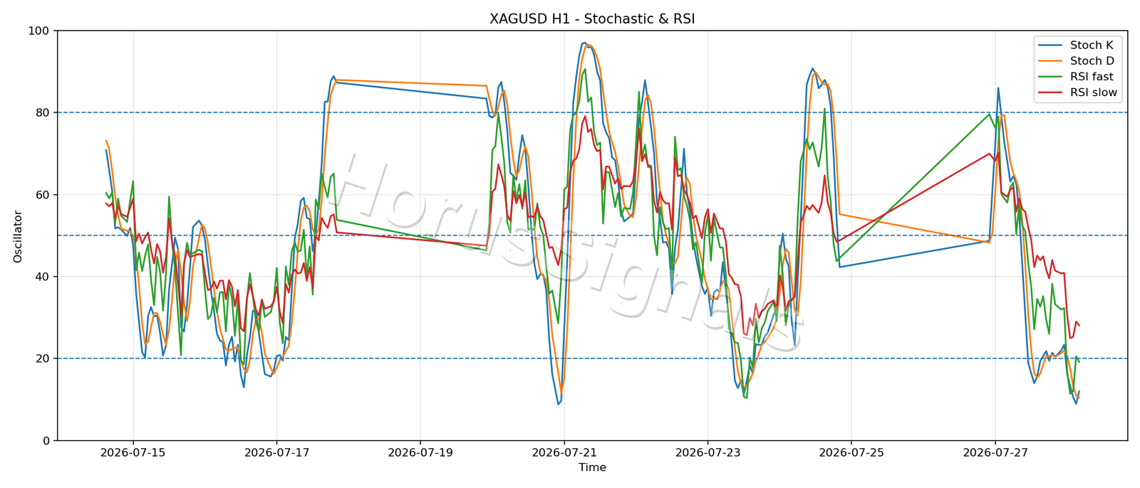 XAGUSD H1 02 STOCH RSI