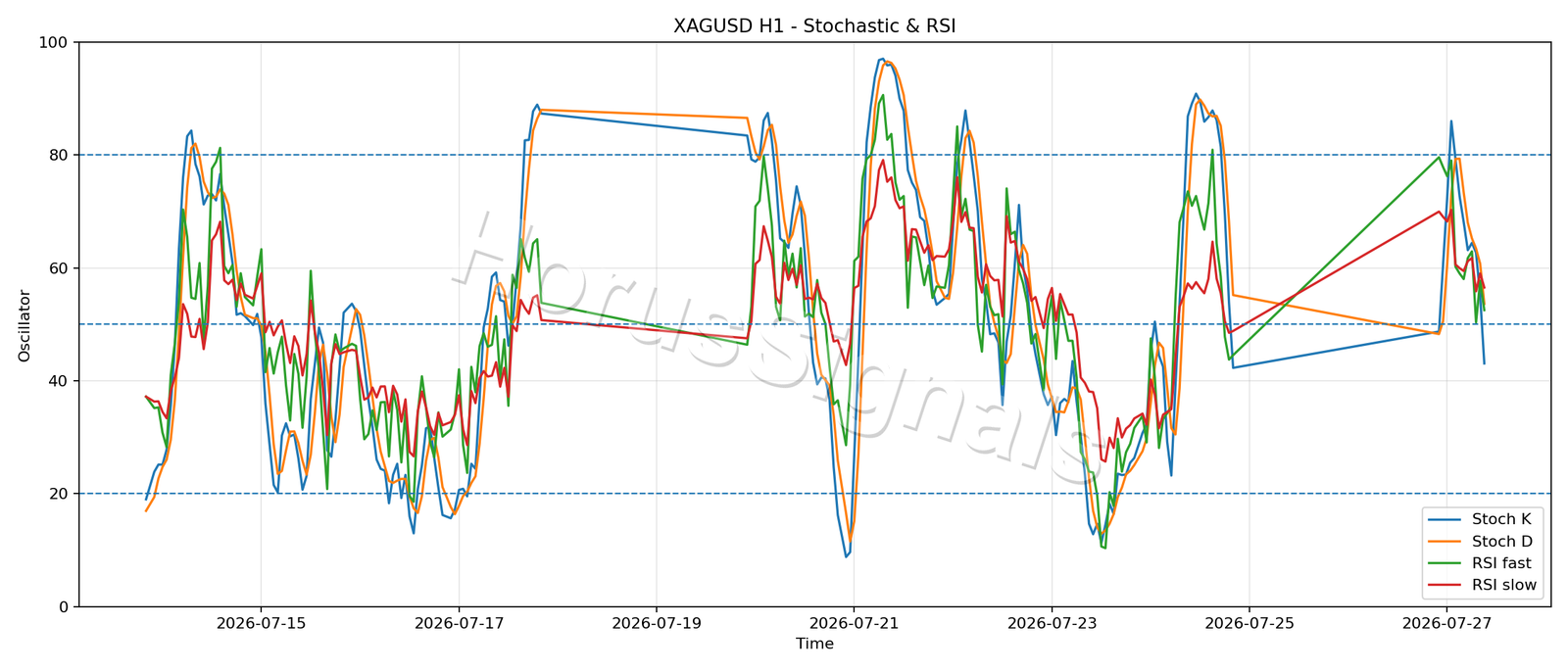 XAGUSD H1 02 STOCH RSI