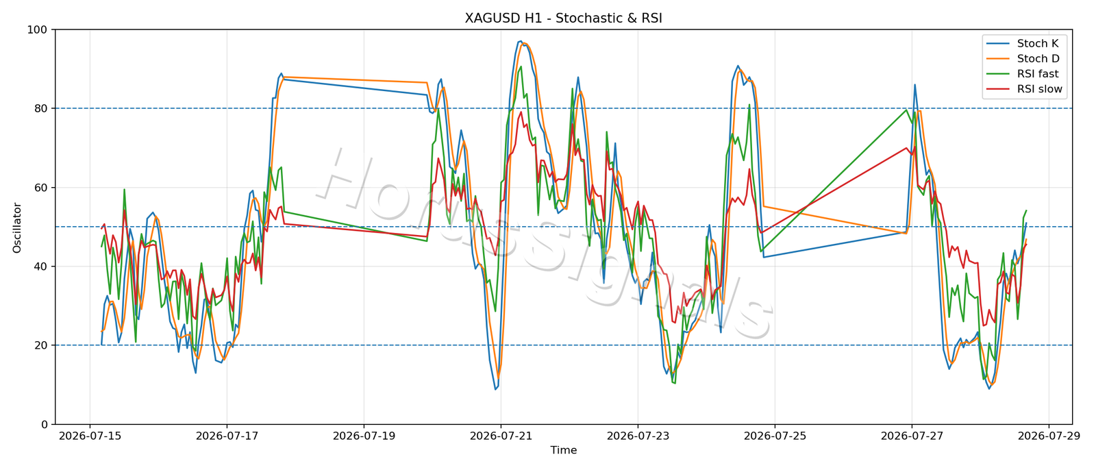 XAGUSD H1 02 STOCH RSI