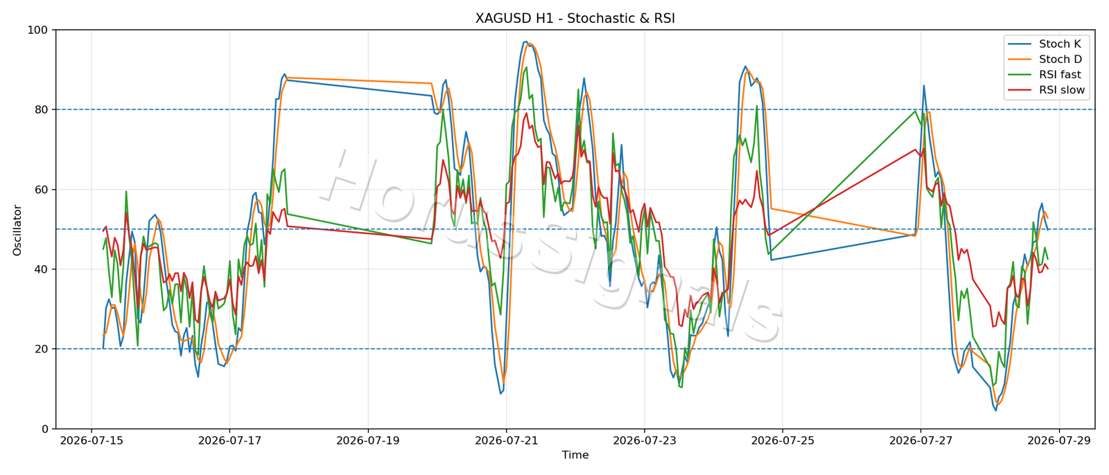 XAGUSD H1 02 STOCH RSI