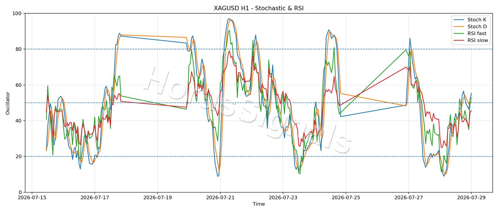 XAGUSD H1 02 STOCH RSI