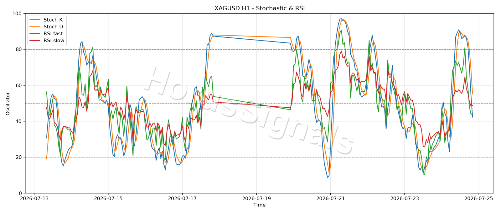 XAGUSD H1 02 STOCH RSI