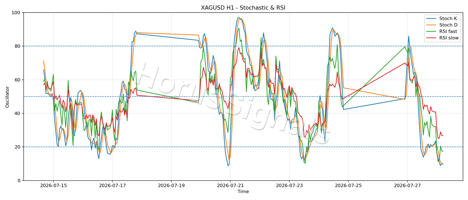 XAGUSD H1 02 STOCH RSI