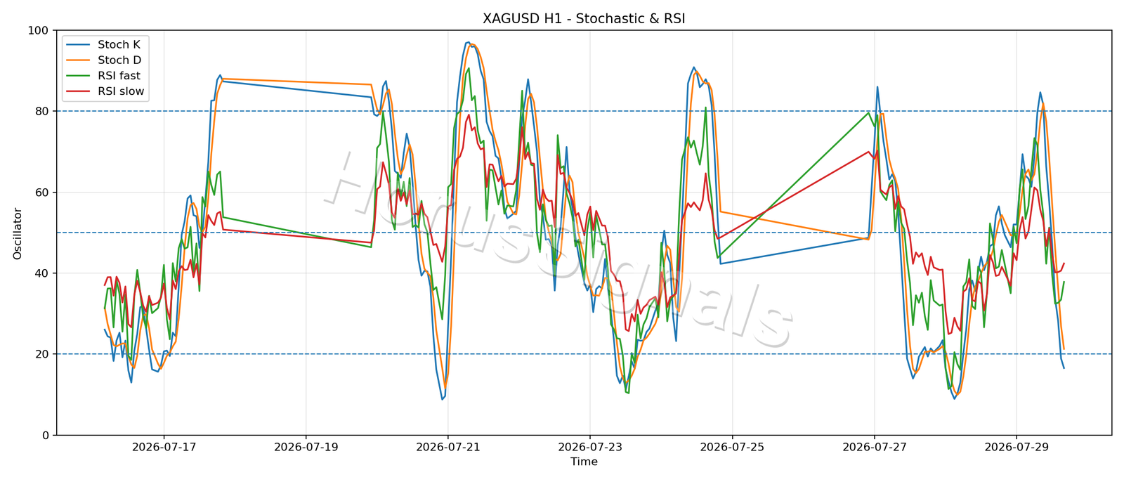 XAGUSD H1 02 STOCH RSI