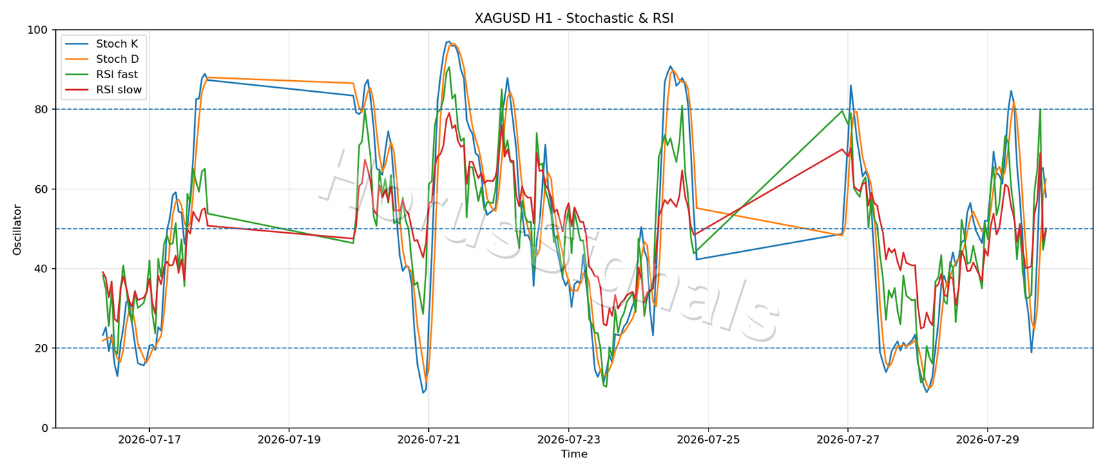 XAGUSD H1 02 STOCH RSI