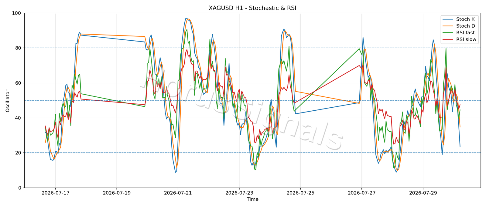 XAGUSD H1 02 STOCH RSI
