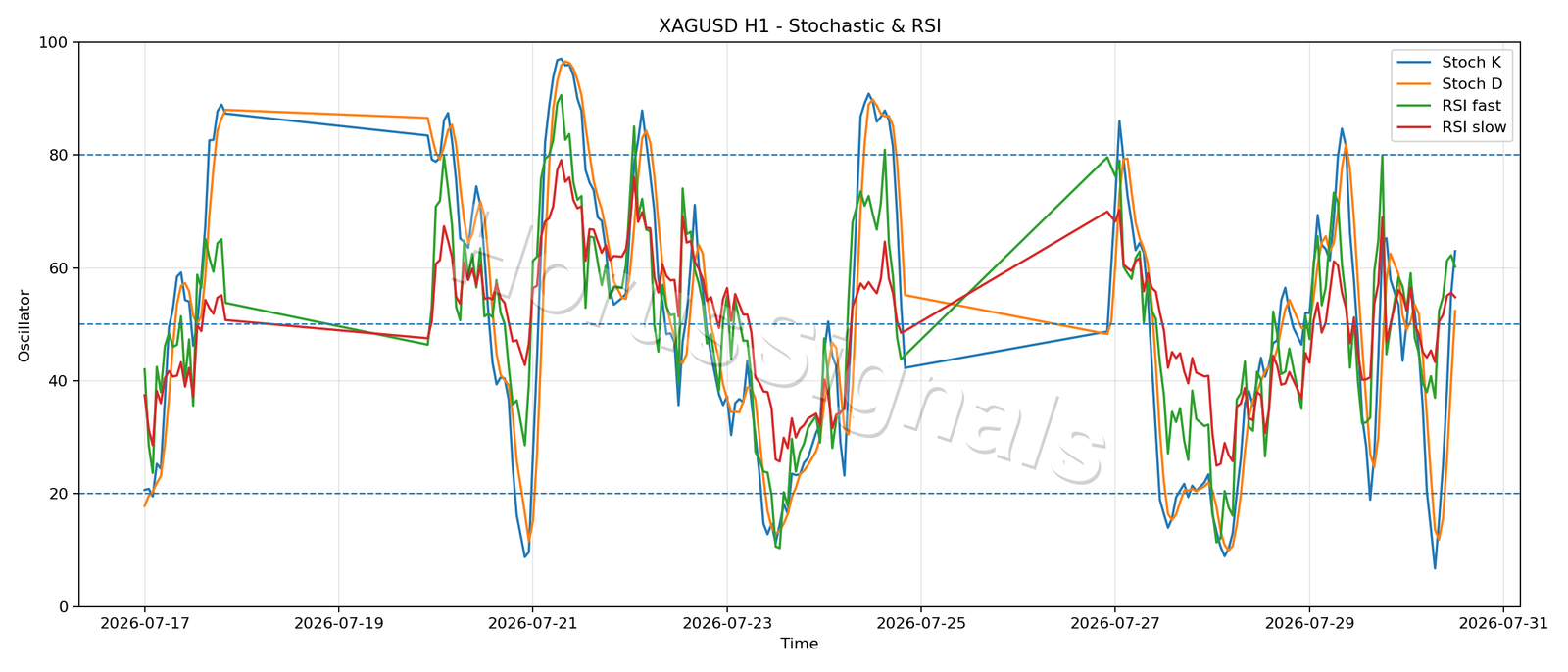 XAGUSD H1 02 STOCH RSI