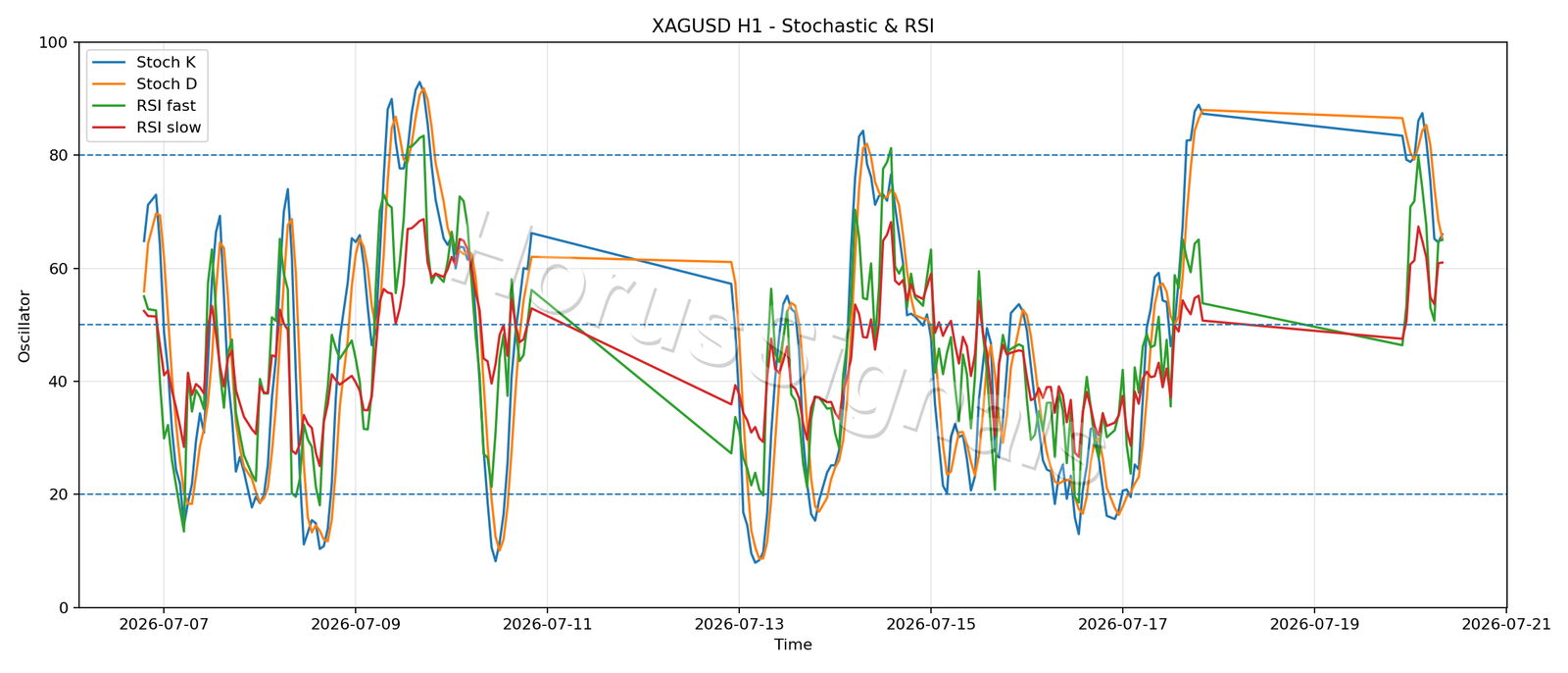 XAGUSD H1 02 STOCH RSI