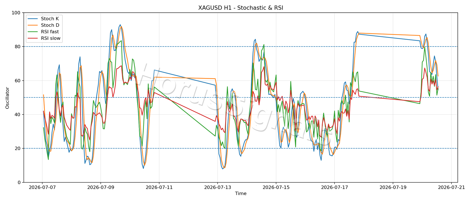 XAGUSD H1 02 STOCH RSI