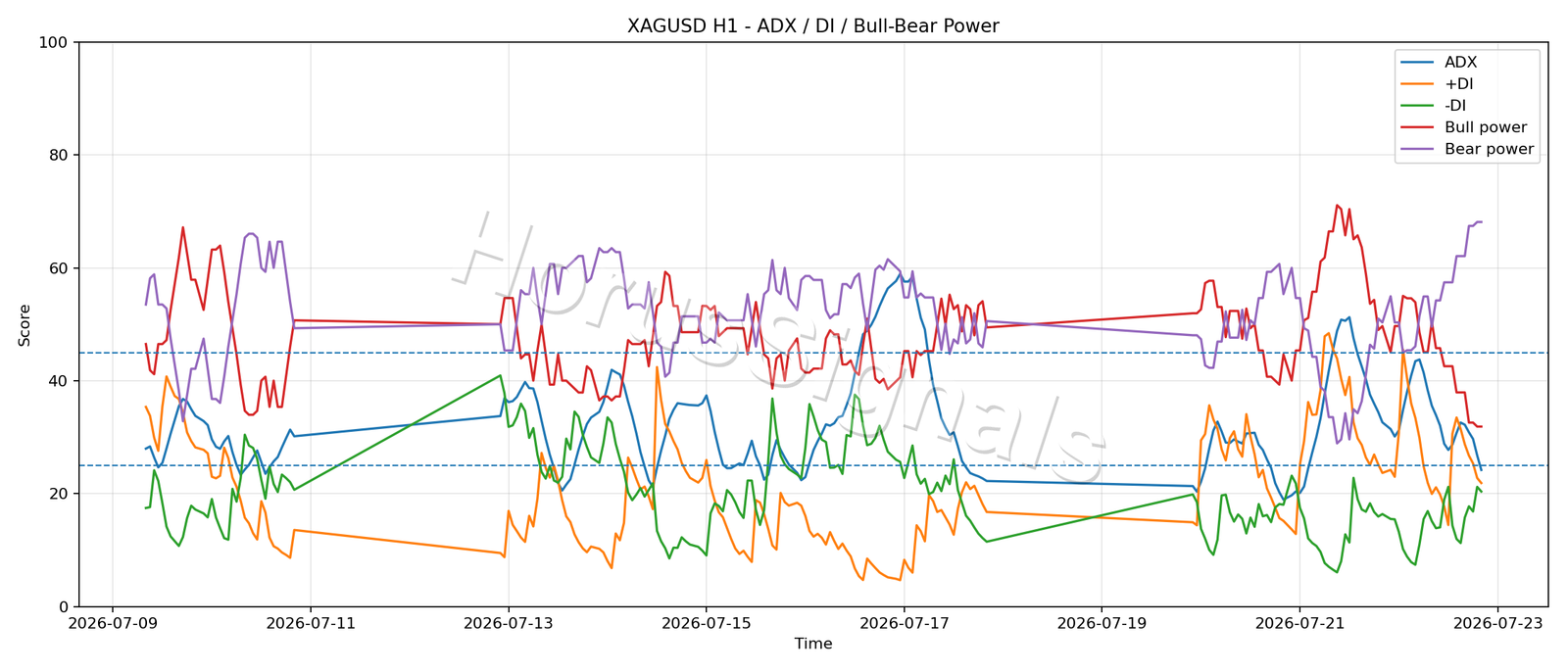XAGUSD H1 03 ADX POWER
