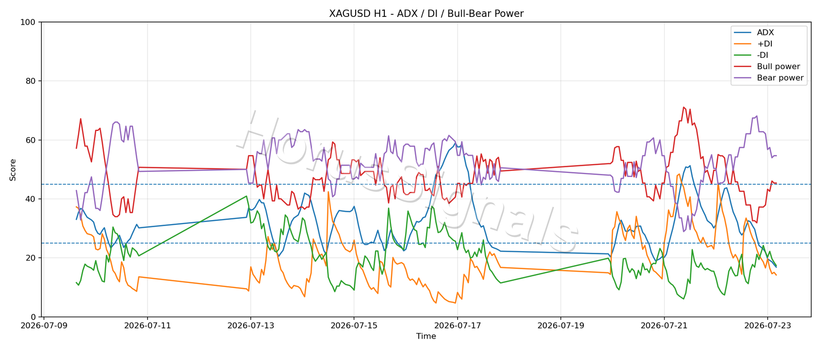 XAGUSD H1 03 ADX POWER