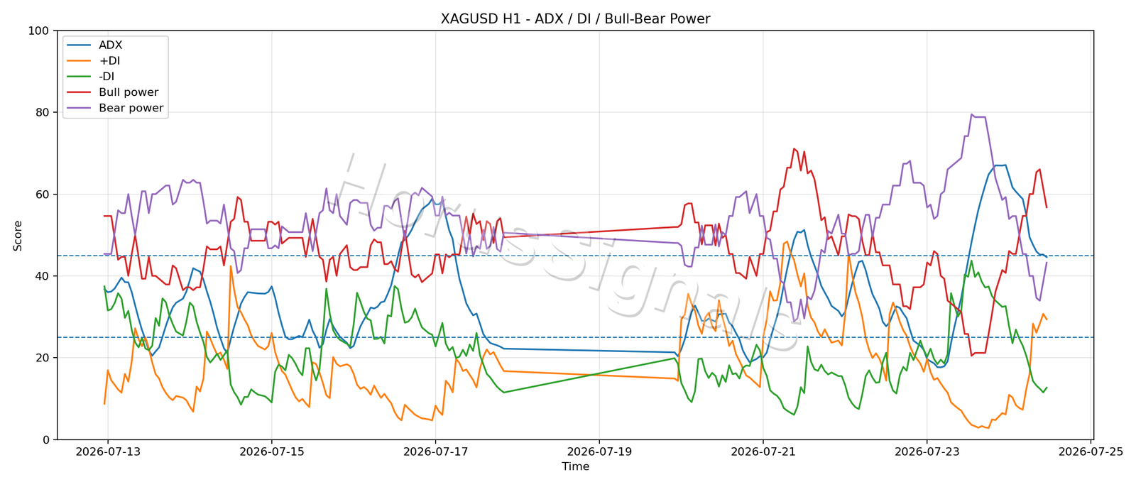 XAGUSD H1 03 ADX POWER