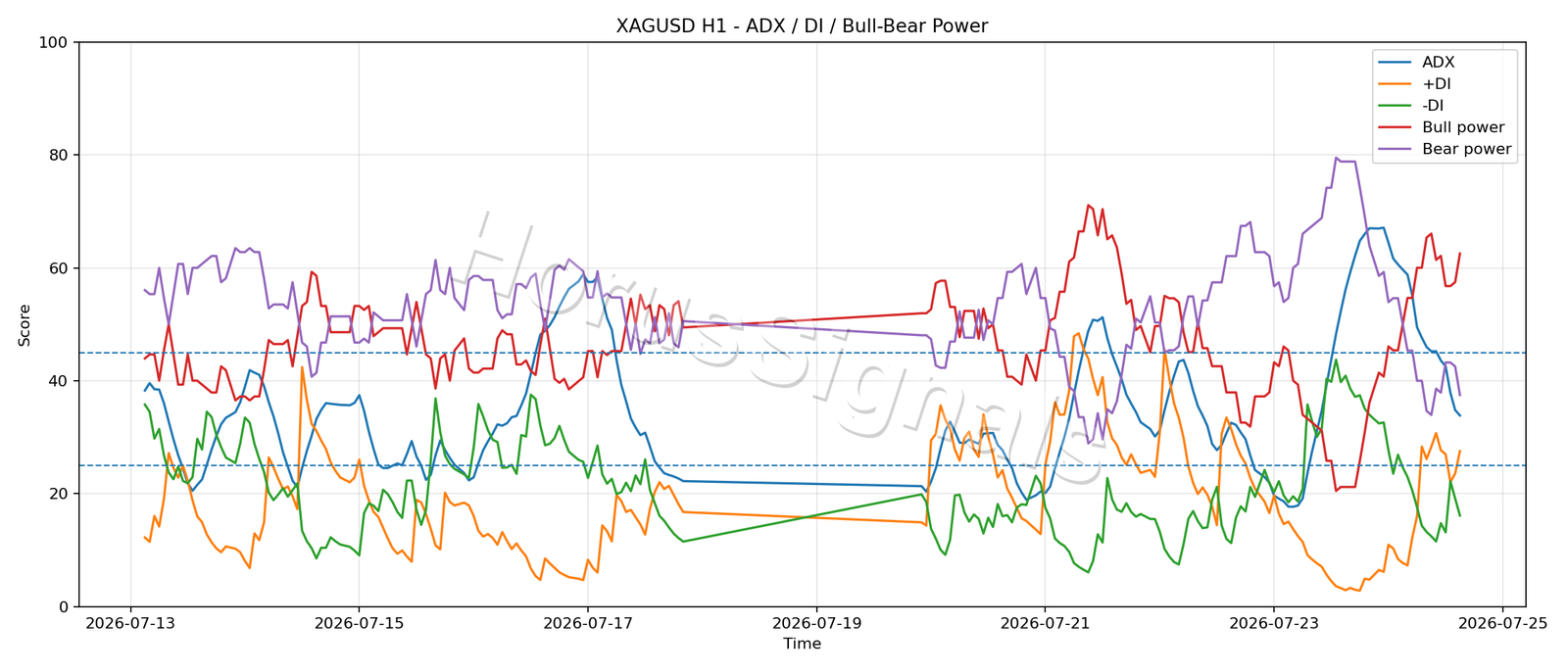 XAGUSD H1 03 ADX POWER