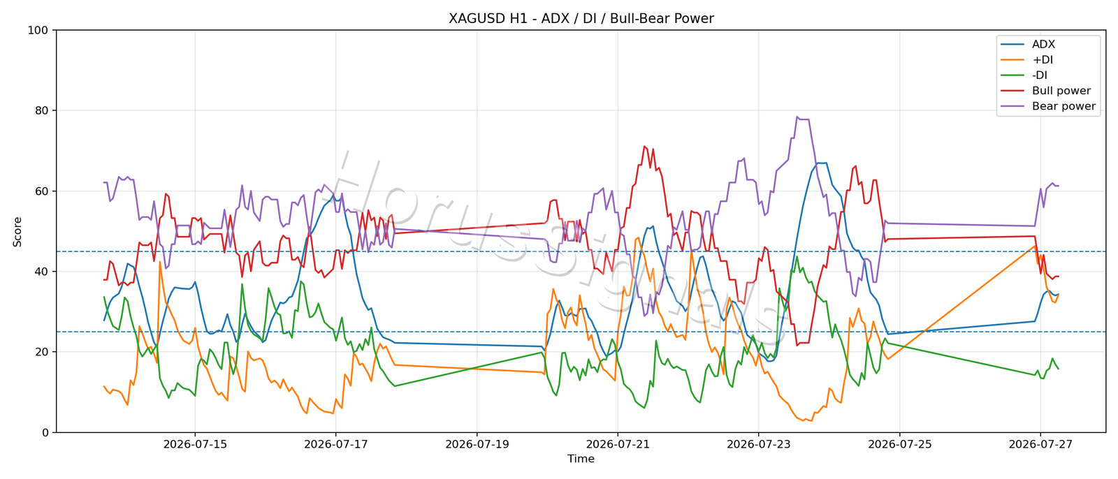 XAGUSD H1 03 ADX POWER