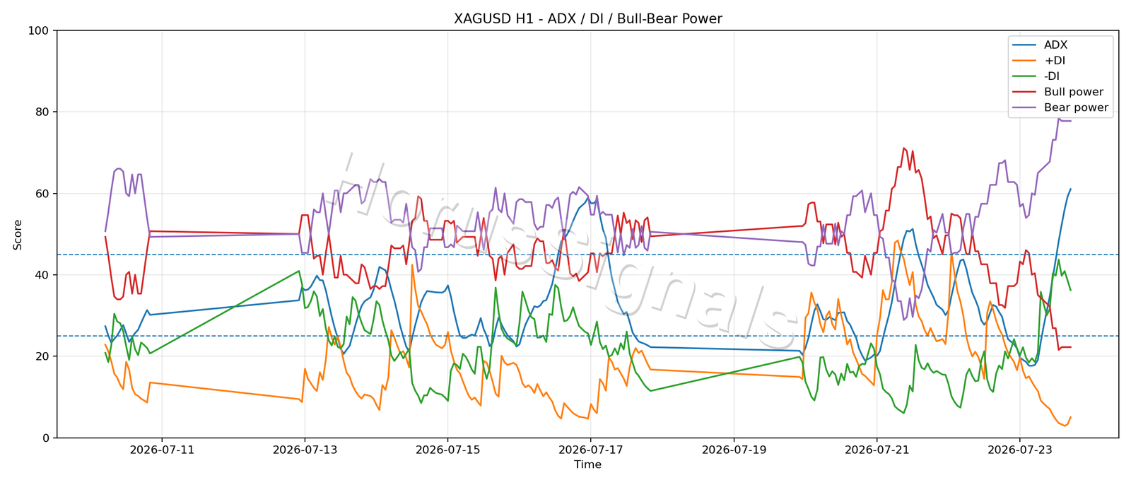 XAGUSD H1 03 ADX POWER