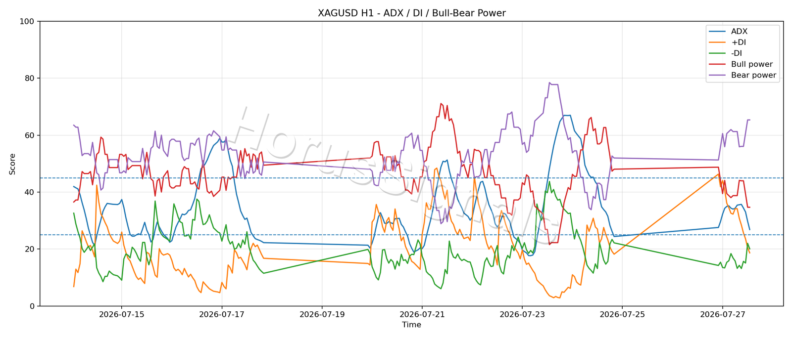 XAGUSD H1 03 ADX POWER