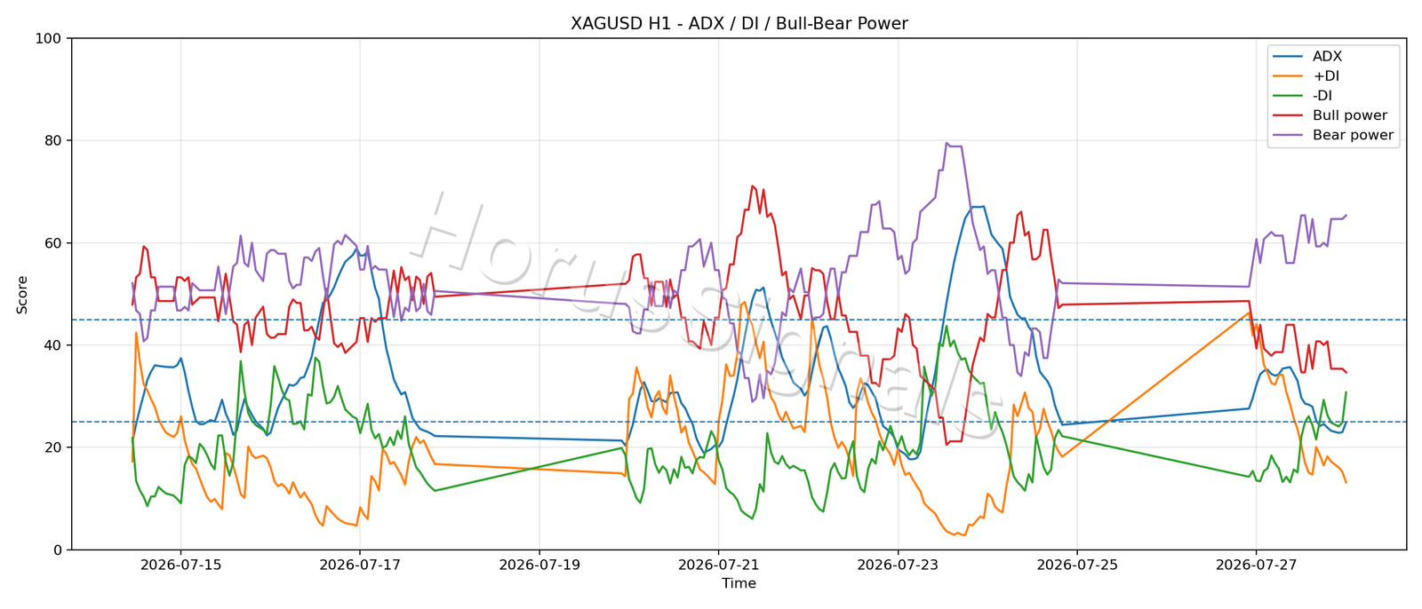 XAGUSD H1 03 ADX POWER