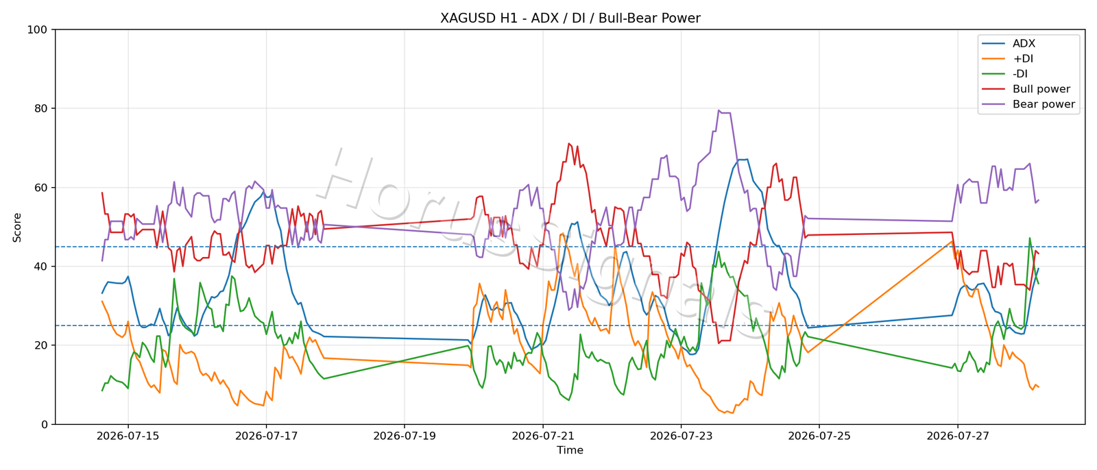 XAGUSD H1 03 ADX POWER