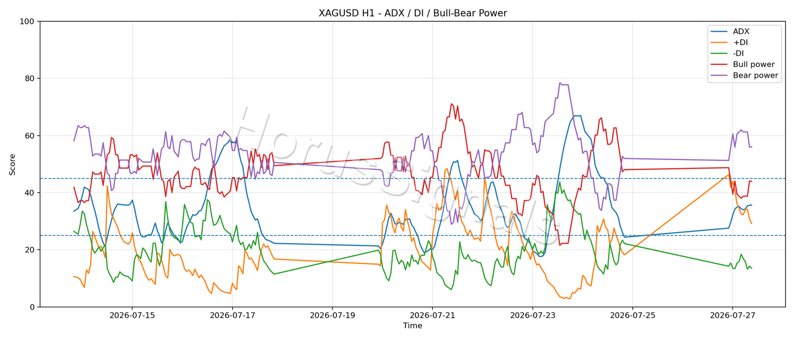 XAGUSD H1 03 ADX POWER
