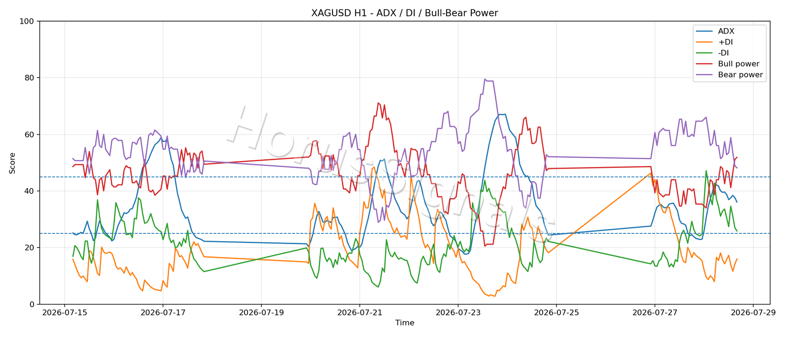 XAGUSD H1 03 ADX POWER