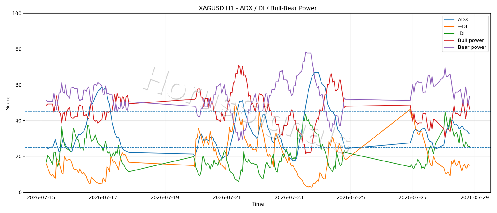 XAGUSD H1 03 ADX POWER