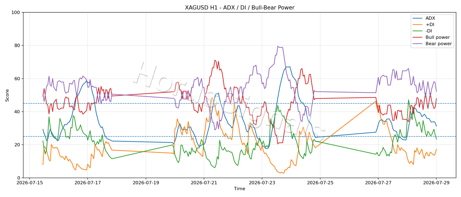 XAGUSD H1 03 ADX POWER