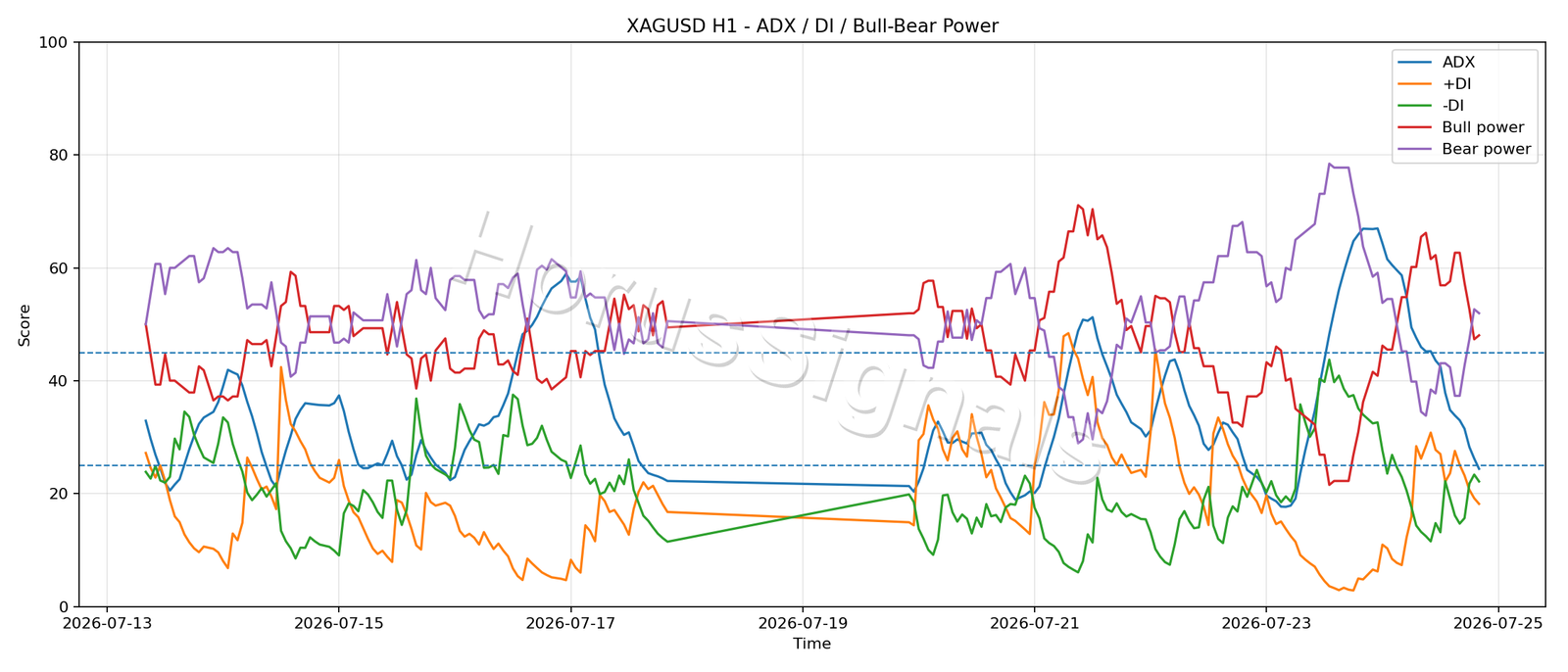 XAGUSD H1 03 ADX POWER