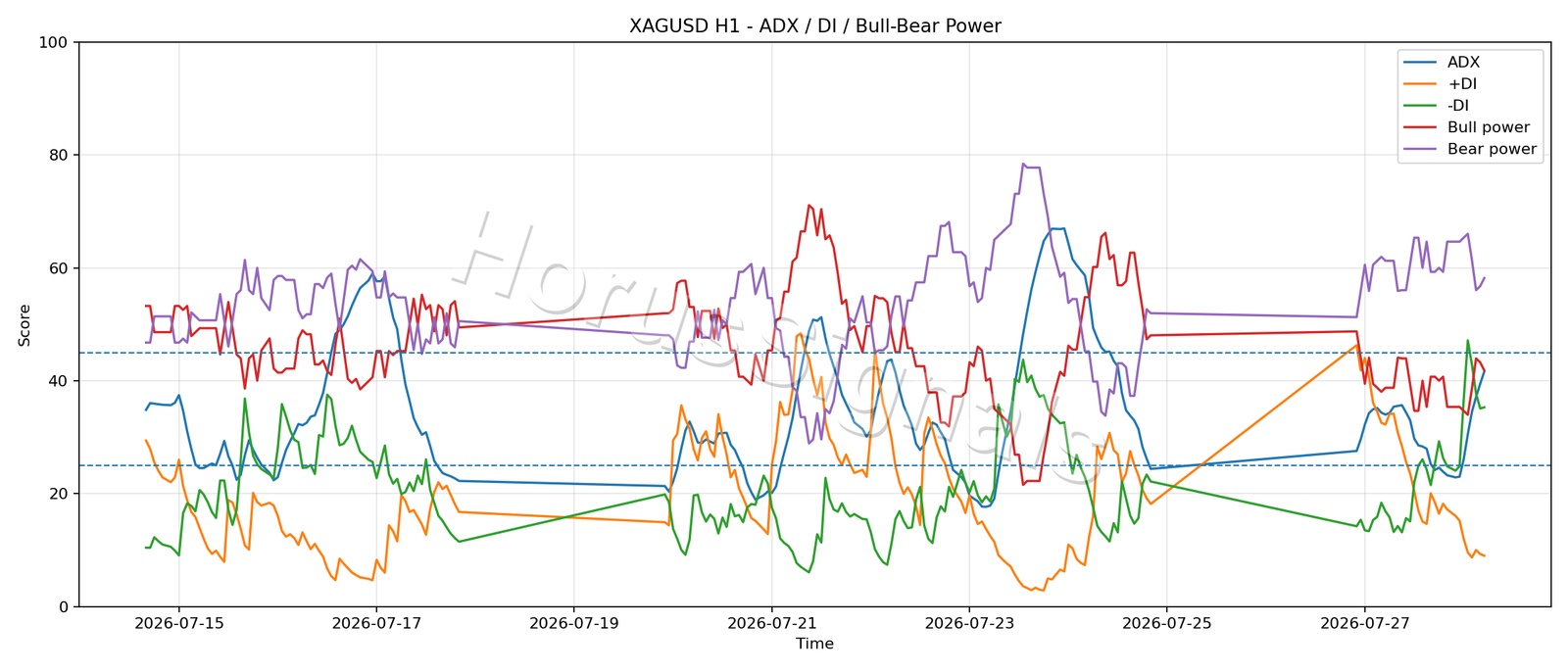 XAGUSD H1 03 ADX POWER