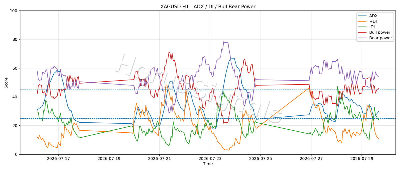 XAGUSD H1 03 ADX POWER