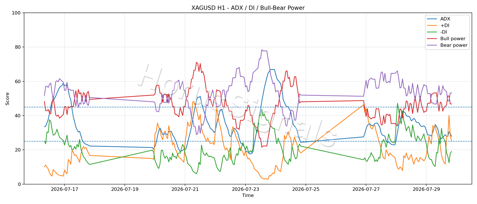 XAGUSD H1 03 ADX POWER