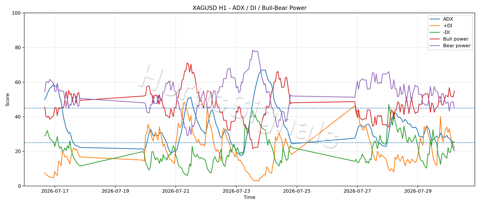 XAGUSD H1 03 ADX POWER
