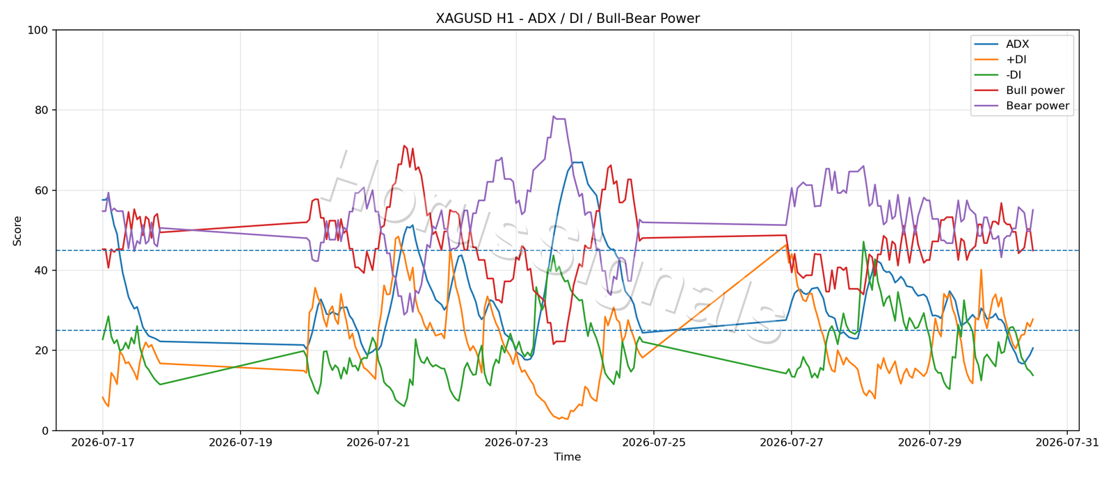 XAGUSD H1 03 ADX POWER