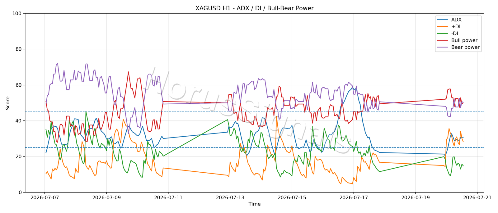 XAGUSD H1 03 ADX POWER