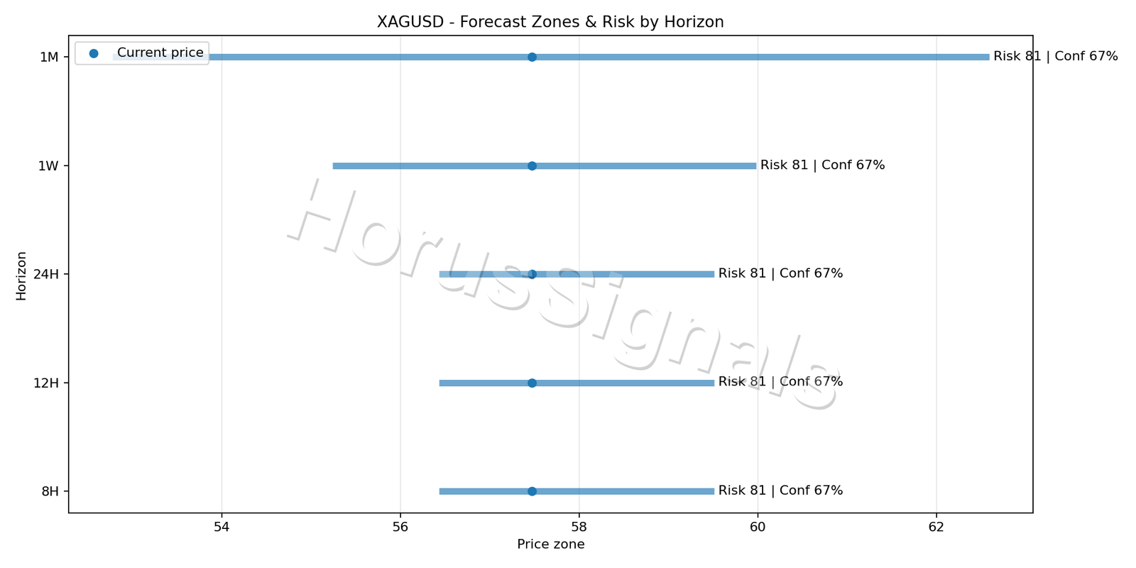 XAGUSD H1 04 FORECAST RISK