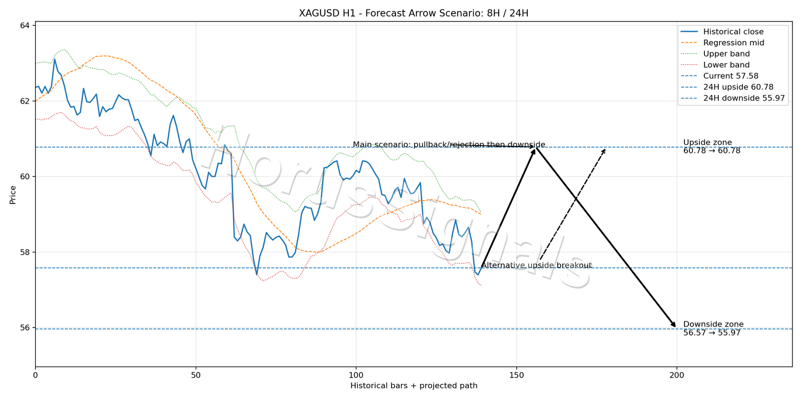 XAGUSD H1 05 FORECAST ARROW SCENARIO
