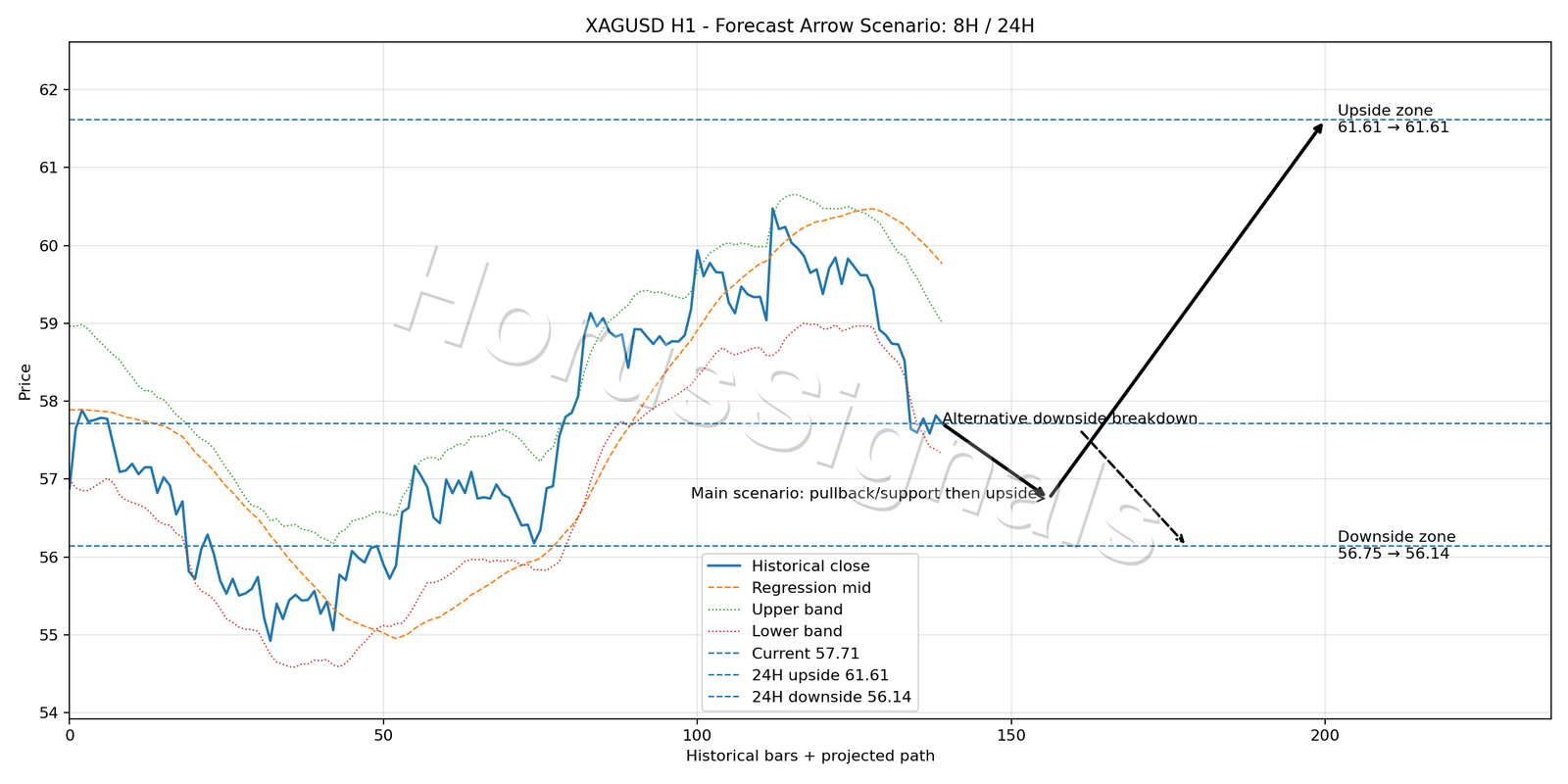 XAGUSD H1 05 FORECAST ARROW SCENARIO