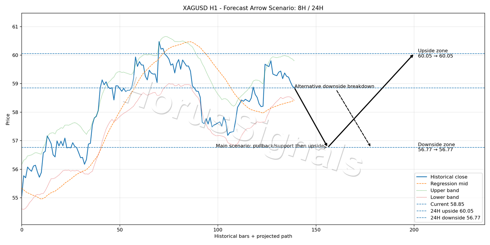 XAGUSD H1 05 FORECAST ARROW SCENARIO